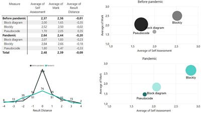 Mathematical and computational awareness before and after the pandemic